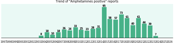 Amphetamines positive: 779 reports from FDA and social media. Amphetamines positive: 779 reports.